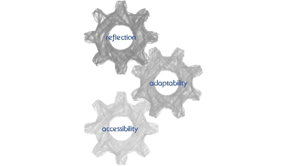 Three gears connected to one another that are labeled: reflection, adaptability, and accessibility.